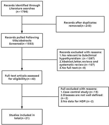 Relationship Between Subclinical Hypothyroidism in Pregnancy and Hypertensive Disorder of Pregnancy: A Systematic Review and Meta-Analysis